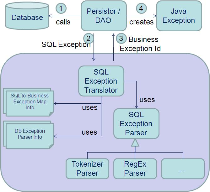 Difference Between Checked and Unchecked Exception Difference Between