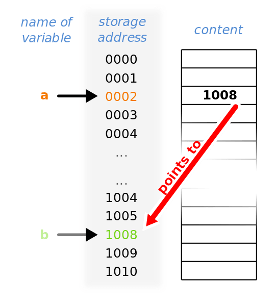 Difference between Pointer and Reference Difference Between
