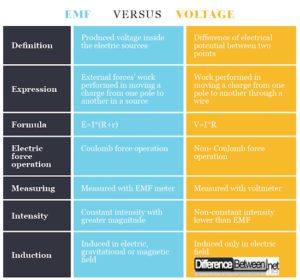 Difference Between EMF and Voltage | Difference Between | EMF vs Voltage