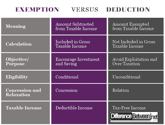 Exemption VERSUS Deduction | Difference Between
