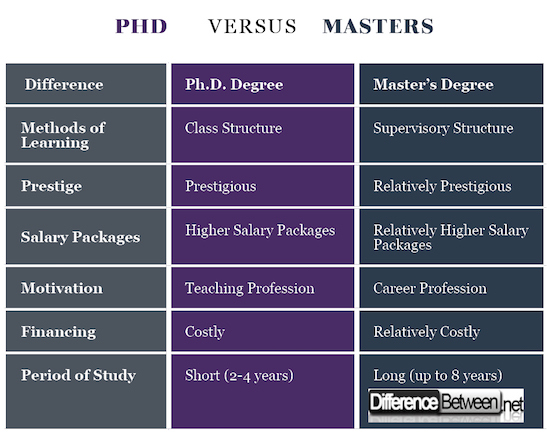 PhD VERSUS Masters Difference Between PhD VERSUS Masters