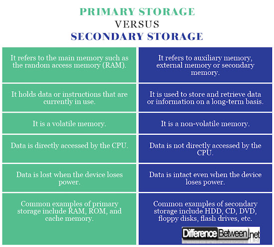 Difference between Primary Storage and Secondary Storage Difference