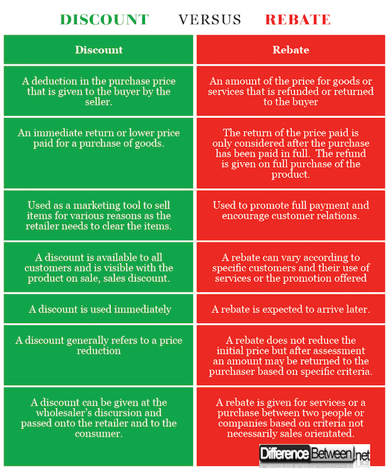 Difference Between Rebate and Discount Difference Between