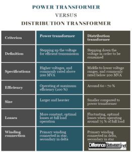 Difference Between Power Transformer and Distribution Transformer