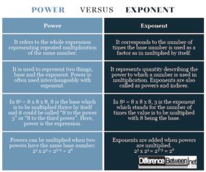 Difference Between Power and Exponent | Difference Between | Power vs