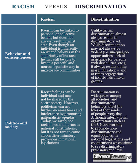 Difference Between Discrimination and Racism Difference Between