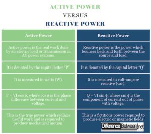 Difference Between Active and Reactive Power | Difference Between