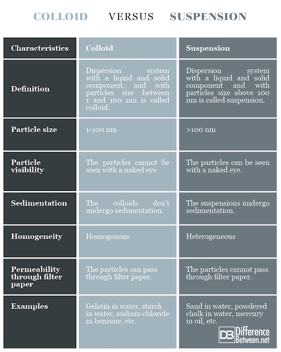 Colloid VERSUS Suspension Difference Between Colloid VERSUS Suspension