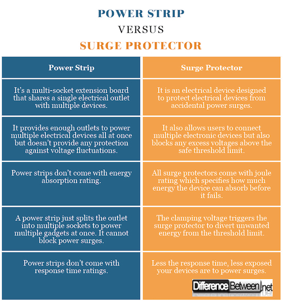 Difference Between Power Strip and Surge Protector Difference Between