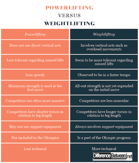 Difference Between Powerlifting and Weightlifting Difference Between