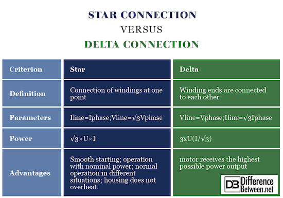 Difference Between Star Connection and Delta Connection | Difference