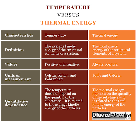 Difference Between Temperature and Thermal Energy Difference Between