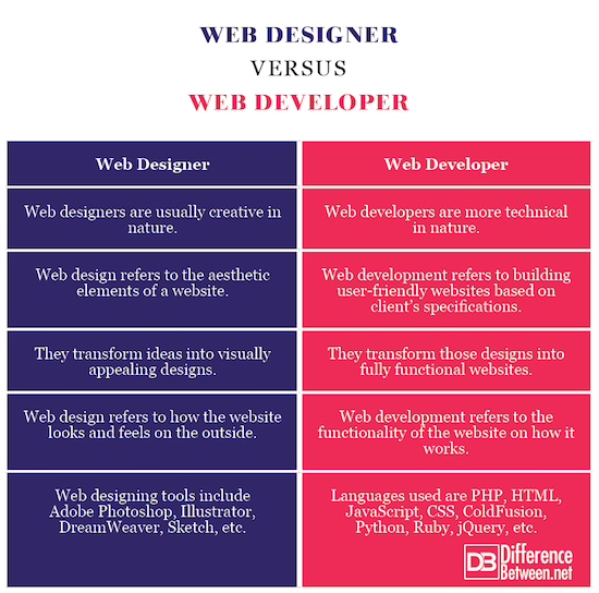 Difference Between Web Designer and Web Developer