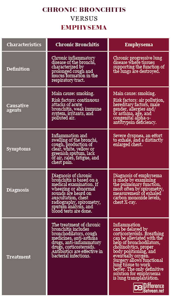 Difference Between Chronic Bronchitis and Emphysema Difference Between