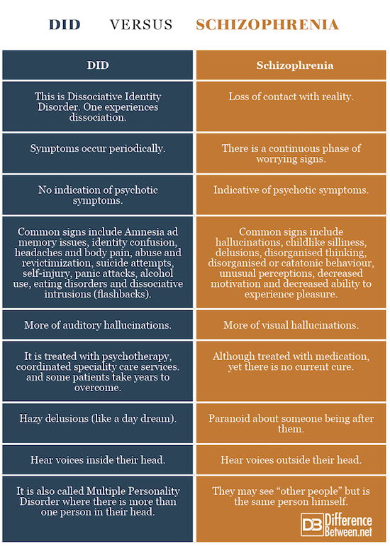 DID VERSUS Schizophrenia Difference Between DID VERSUS Schizophrenia