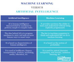 Difference Between Machine Learning and AI | Difference Between