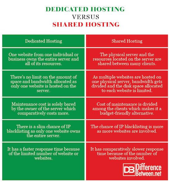 Difference Between Dedicated Hosting and Shared Hosting Difference