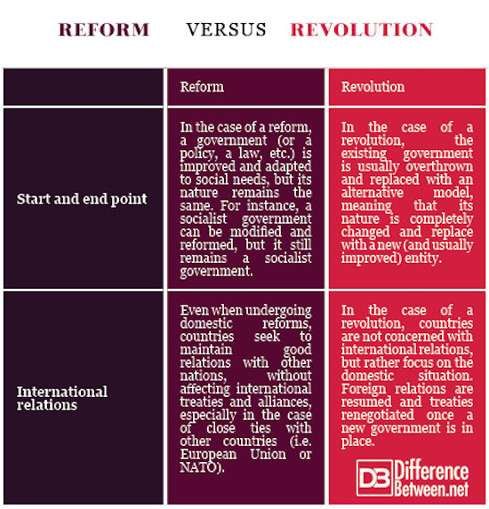 Difference Between Reform and Revolution Difference Between