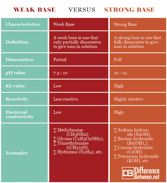Difference Between Weak Base and Strong Base Difference Between