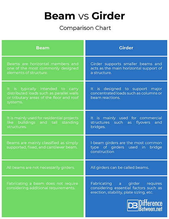 Difference Between Beam and Girder Difference Between