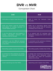 Difference Between DVR and NVR | Difference Between