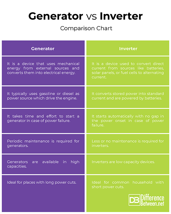 Difference Between Generator and Inverter Difference Between