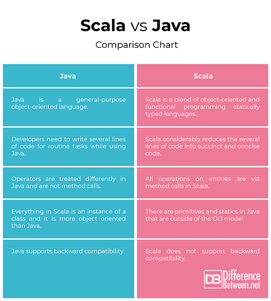 Difference between Scala and Java | Difference Between