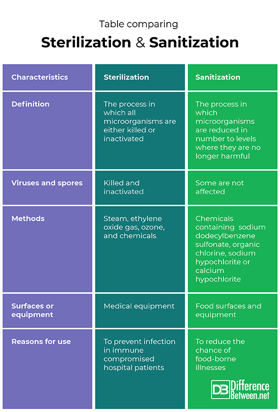 Difference Between Sterilization and Sanitization Difference Between