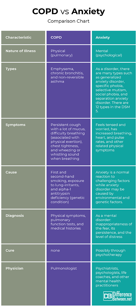 Difference Between COPD and Anxiety Difference Between
