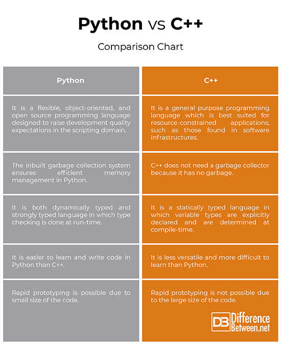 Difference between Python and C++ Difference Between