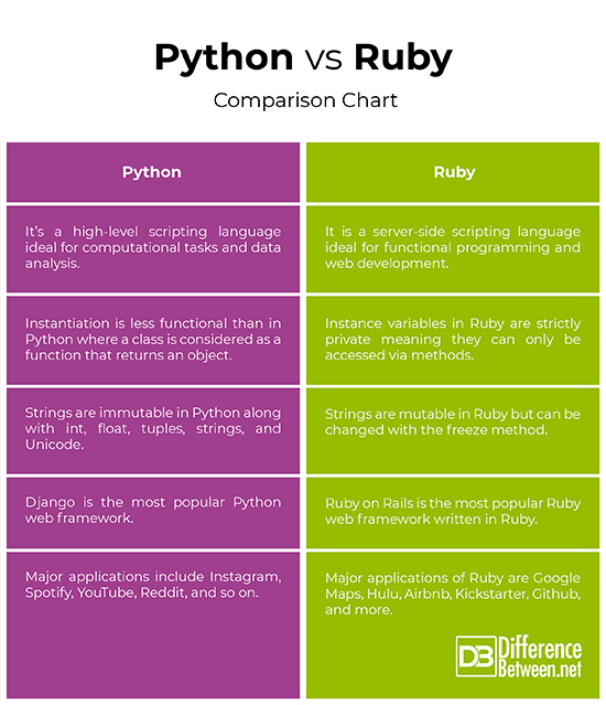 Difference Between Python and Ruby Difference Between