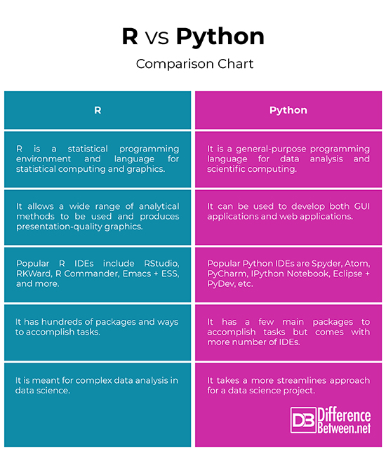 Difference Between R and Python Difference Between