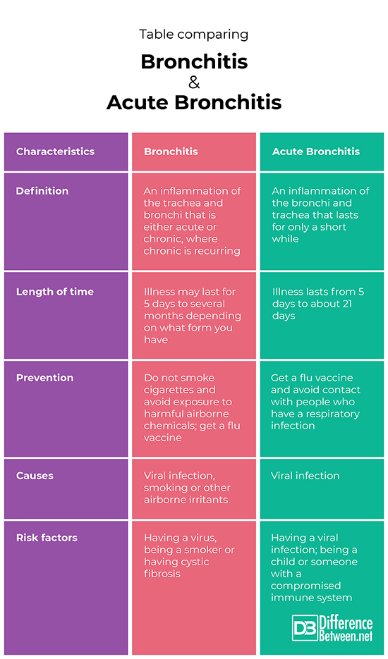 Difference Between Bronchitis and Acute Bronchitis Difference Between