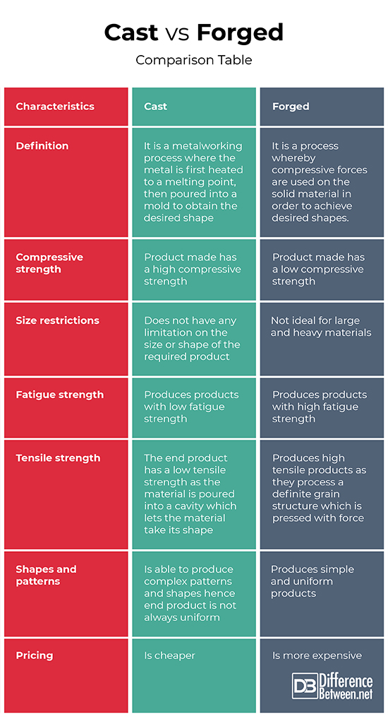 Difference Between Cast and Difference Between