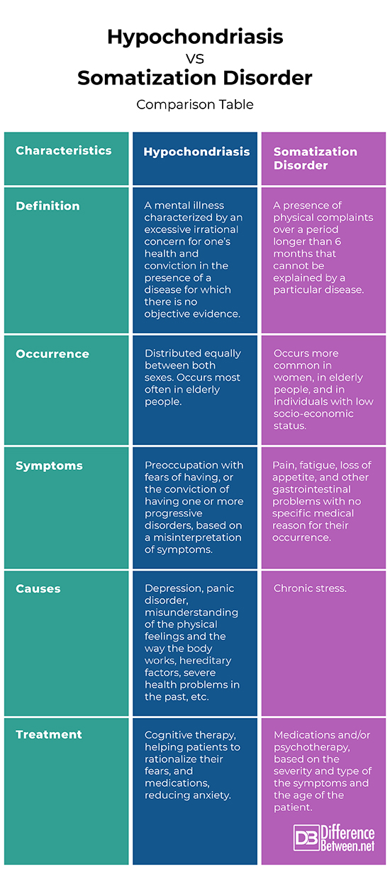 Difference Between Hypochondriasis and Somatization Disorder