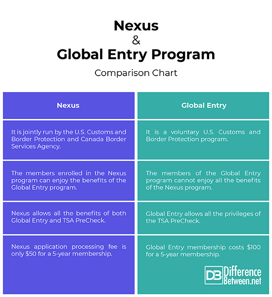 Difference Between Nexus and Global Entry Program Difference Between