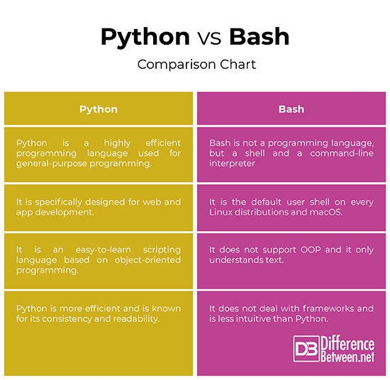 Difference Between Python and Bash Difference Between