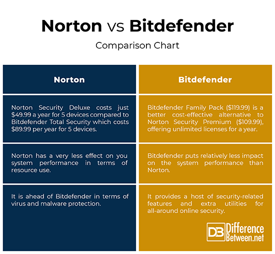 Difference Between Norton and Bitdefender Difference Between
