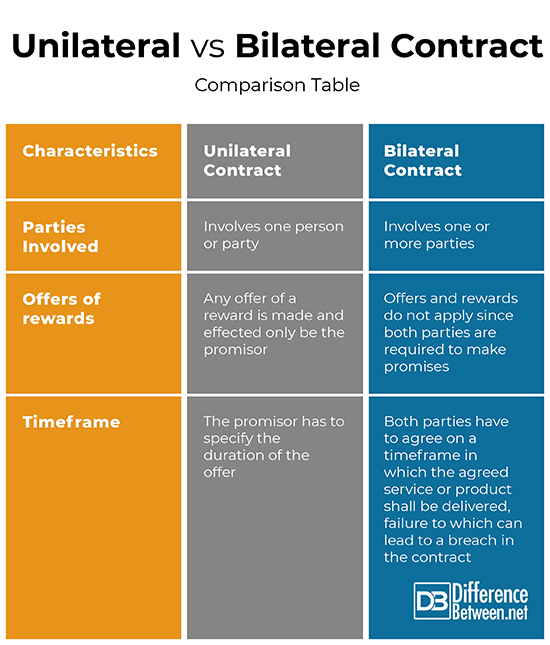 Difference Between Unilateral and Bilateral Contract Difference Between