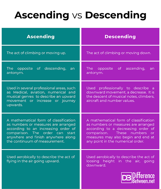 Difference Between Ascending and Descending Difference Between