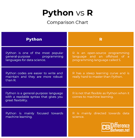 Difference Between Python and R Machine Learning Difference Between