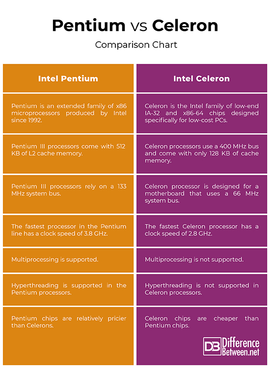 Difference Between Pentium and Celeron Difference Between