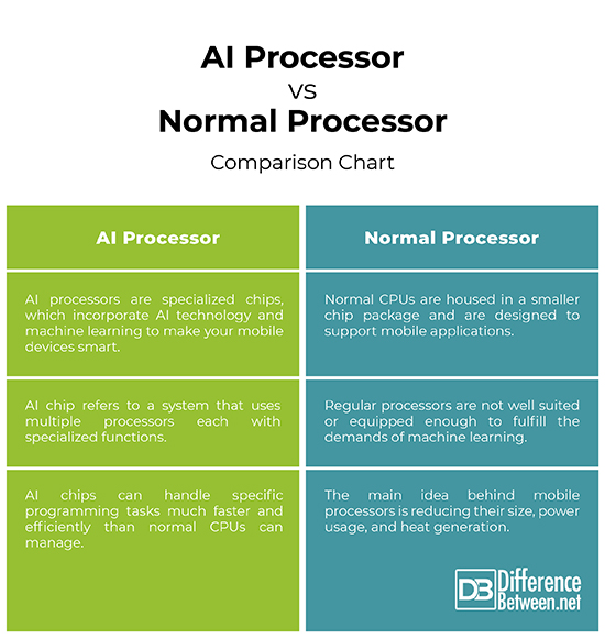 Difference Between AI Processor and Normal Processor Difference Between