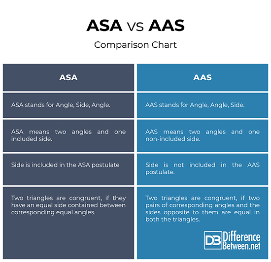 Difference Between ASA and AAS Difference Between