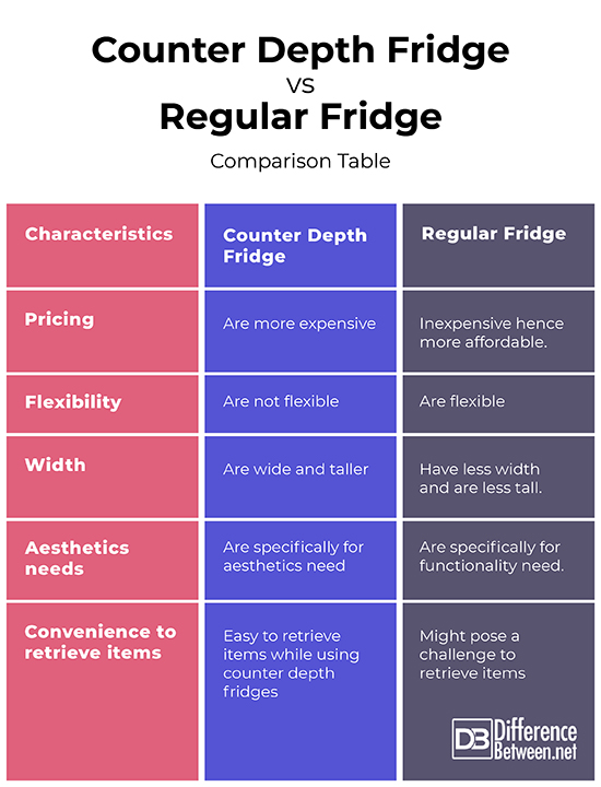 Difference Between Counter Depth and Regular Fridge Difference Between