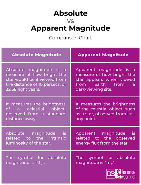 Difference Between Absolute and Apparent Magnitude Difference Between