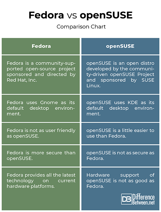 Difference Between Fedora and openSUSE Difference Between
