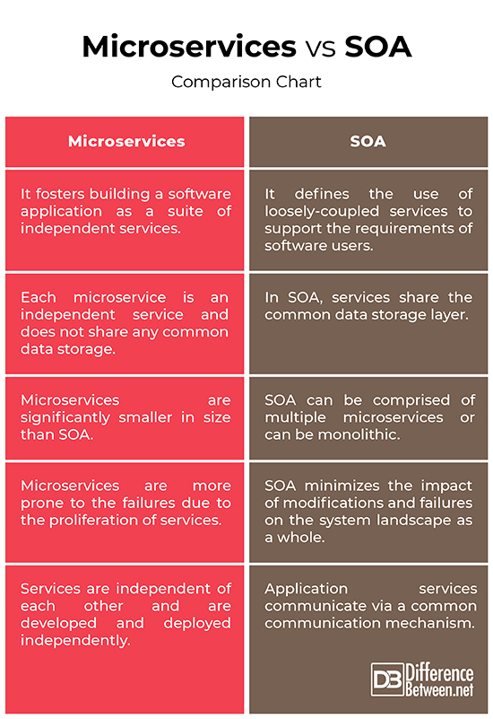 Difference Between Microservices and SOA Difference Between