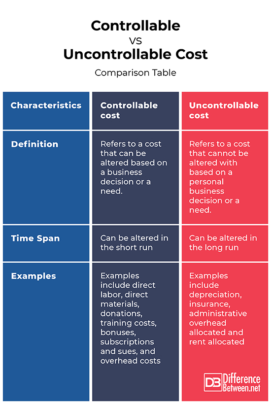 Difference Between Controllable and Uncontrollable Cost Difference
