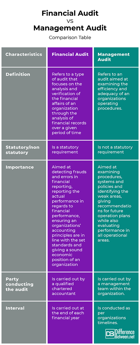 Difference Between Financial Audit and Management Audit Difference